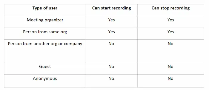 who can start and stop microsoft teams meeting