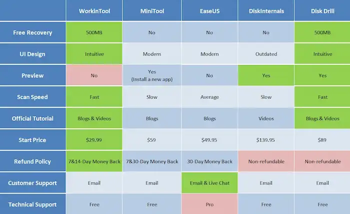 free partition recovery software comparison sheet