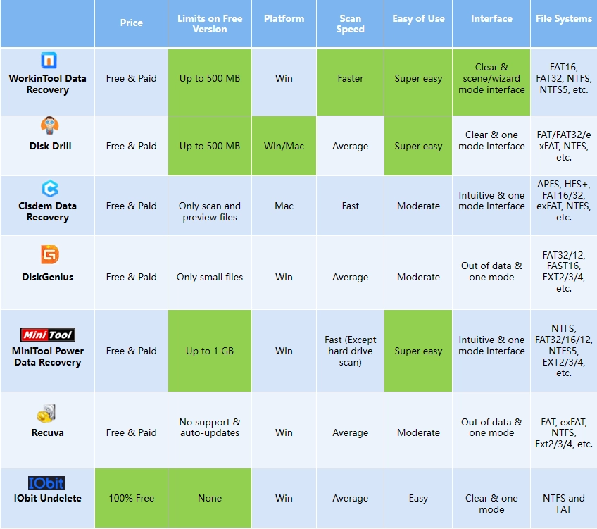 new comparisons among sandisk recovery software