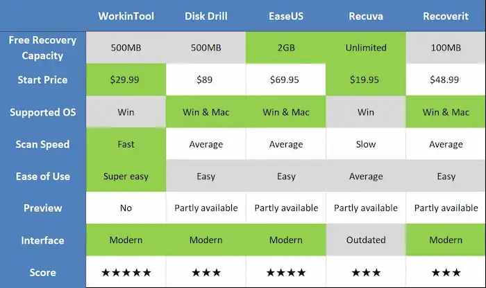 comparison of sd card recovery software