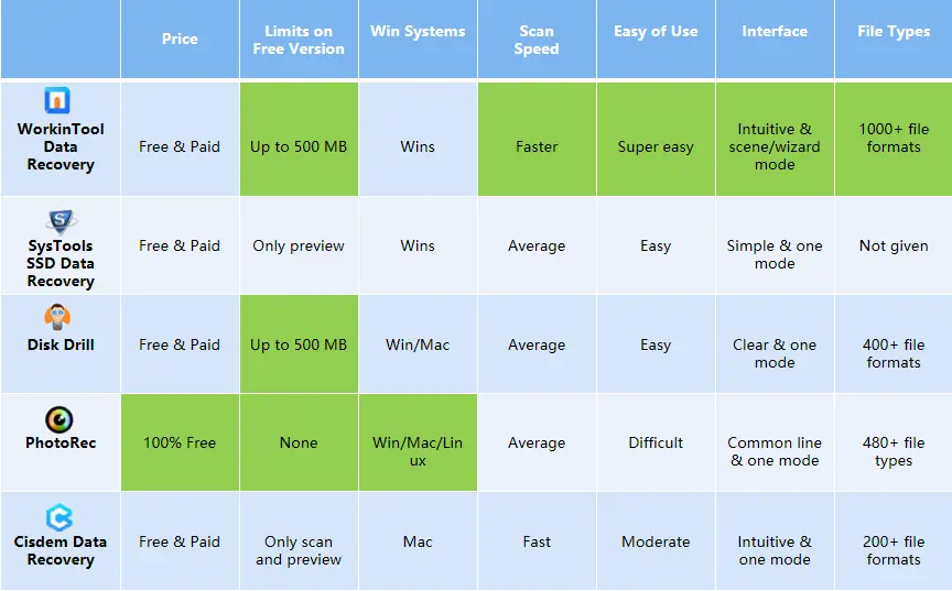 comparisons among ssd recovery software