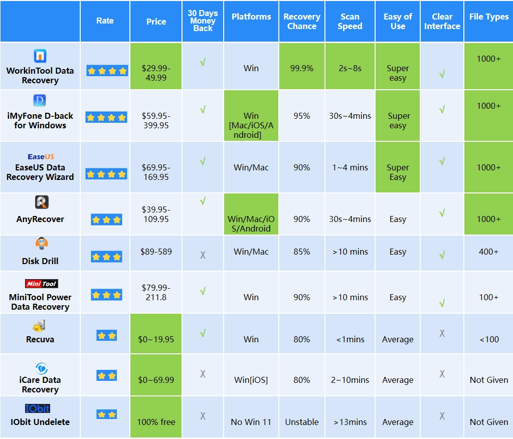 comparisons among best data recovery software