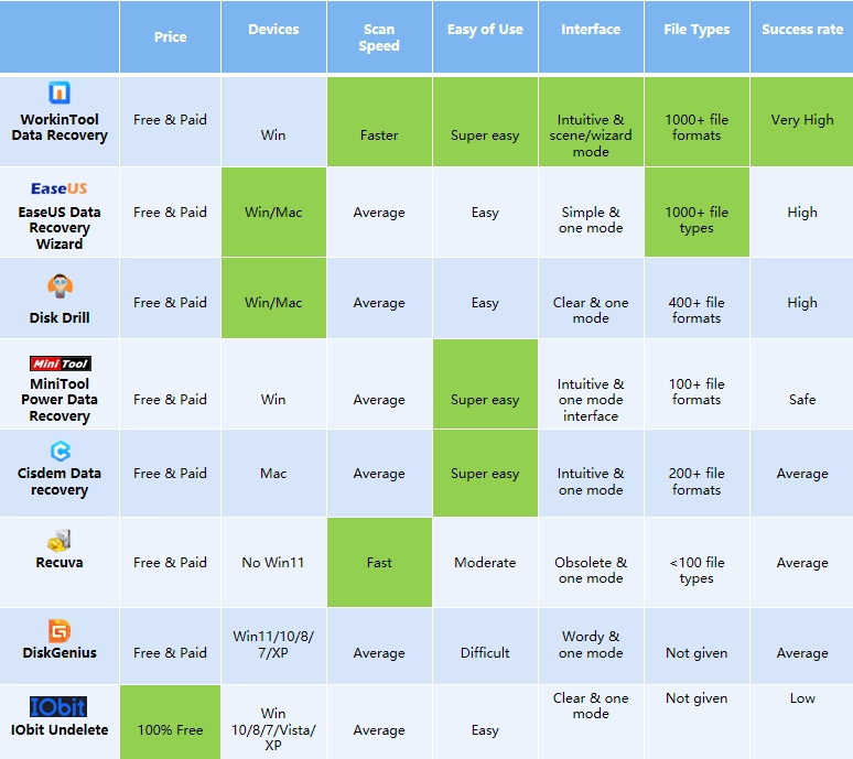 comparisons among free usb recovery software