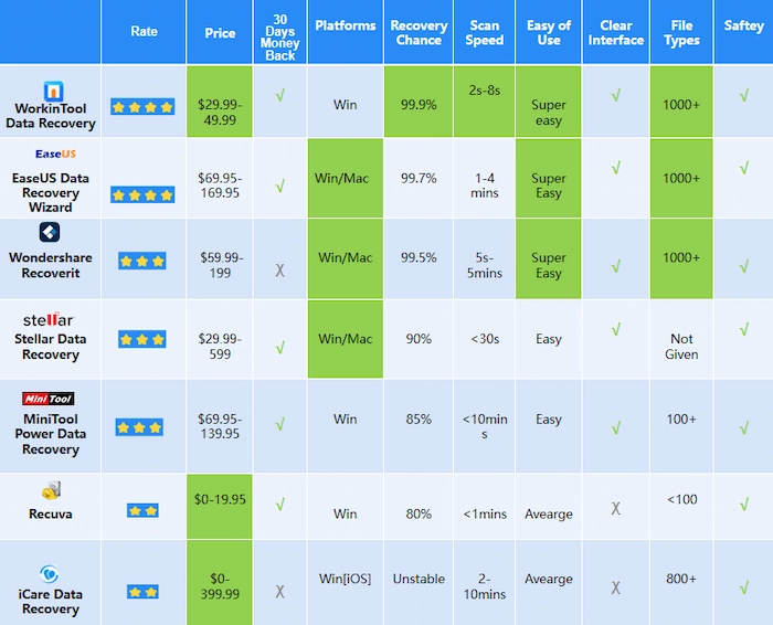 comparisons among western digital hard drive tools