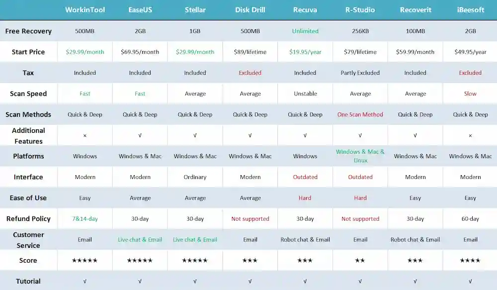 file recovery software comparison table